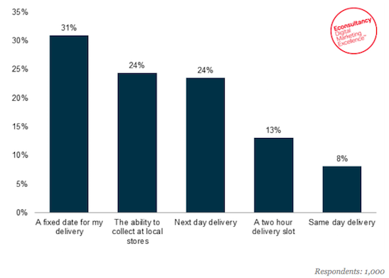 Desired Ecommerce Delivery Options