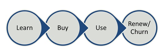 Customer Lifecycle Map