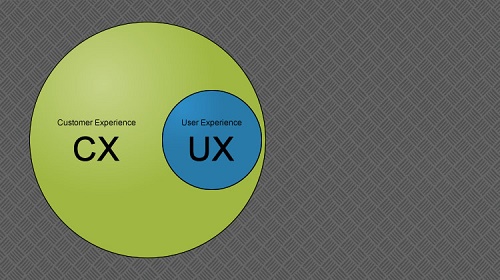 Ux And Cx