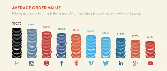 Avg Order Value