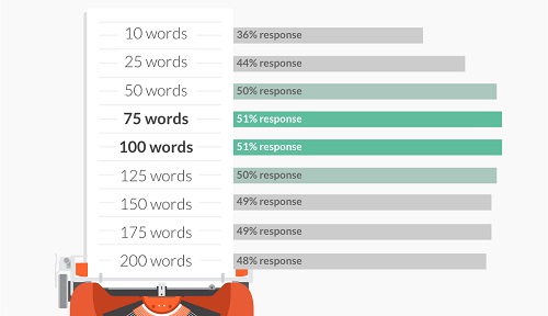 Email Length Research