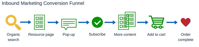 Inbound Marketing Conversion Funnel