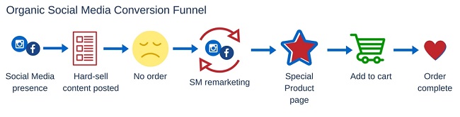 Organic Social Presence Funnel