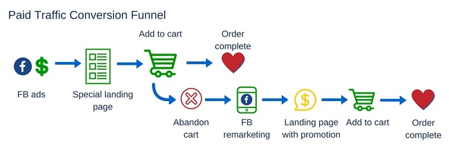 3 Ecommerce Conversion Funnels Practical Guide Design And Marketing Resource Blog 