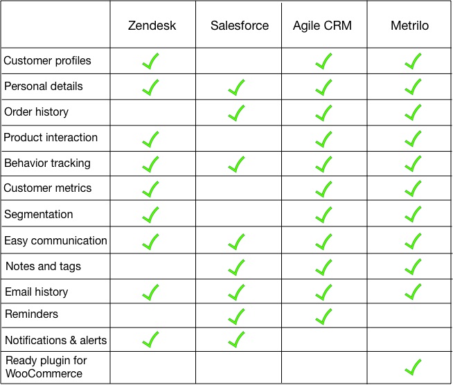 Crm Comparison Table