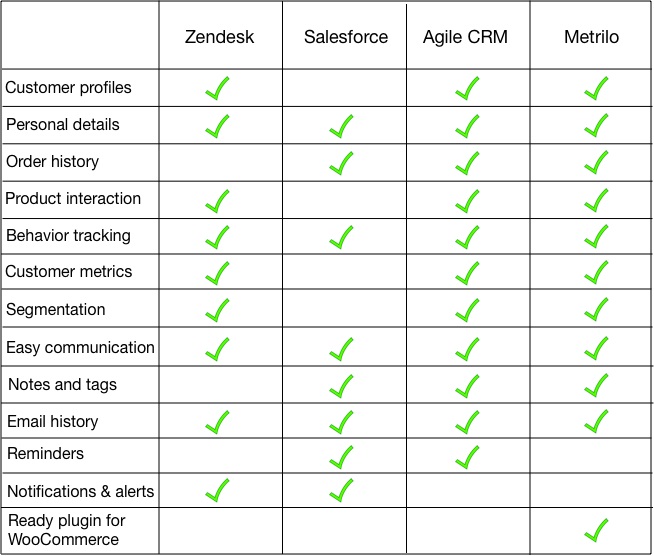 Crm Comparison Table