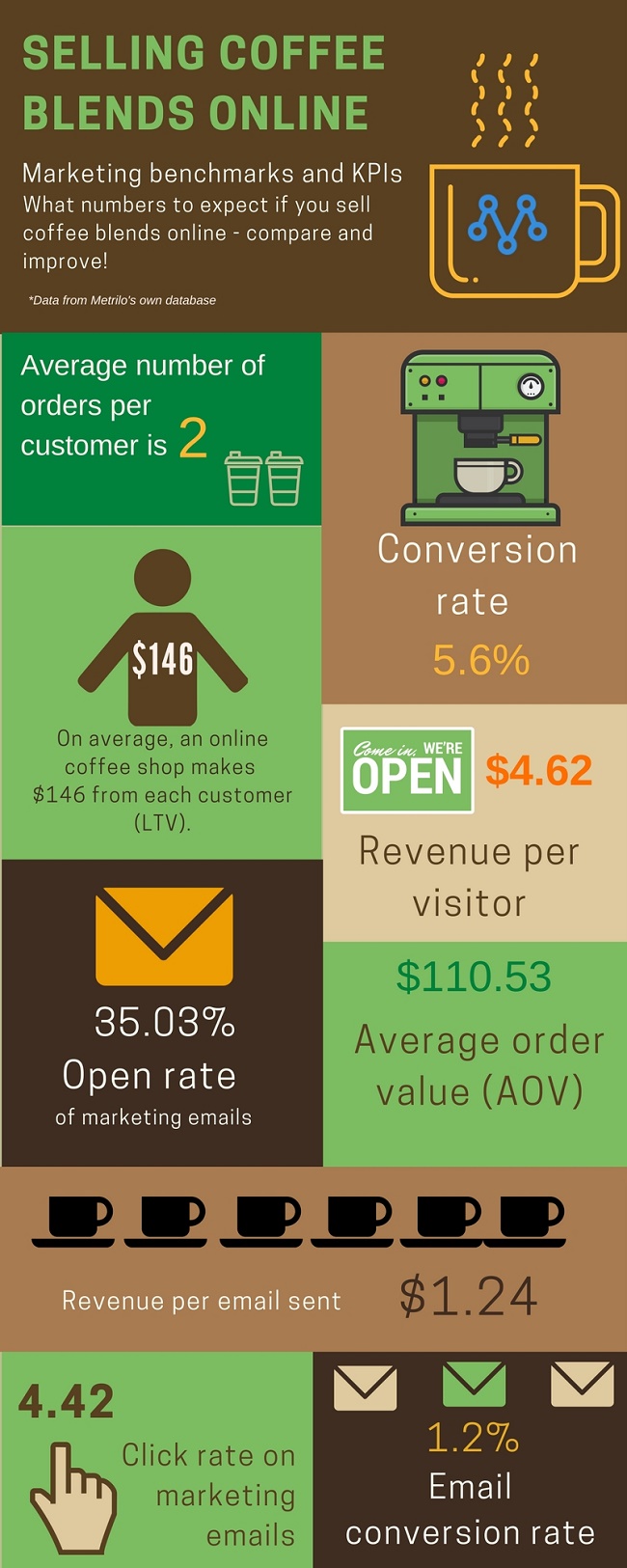 Marketing benchmarks for online coffee shops | Metrilo Blog