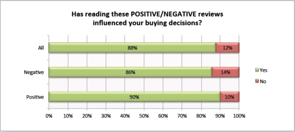 Customer Review Influence On Buying Decisions