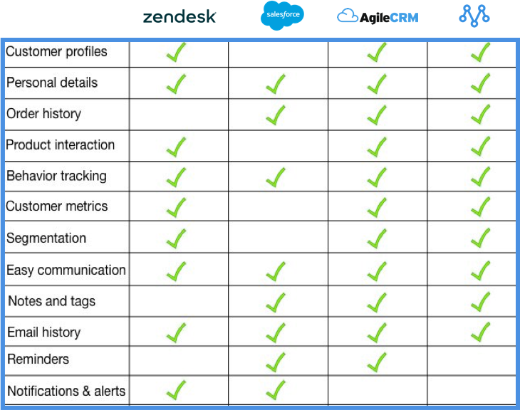 CRMs Table Comparison