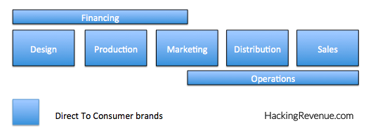 Value Chain DTC now