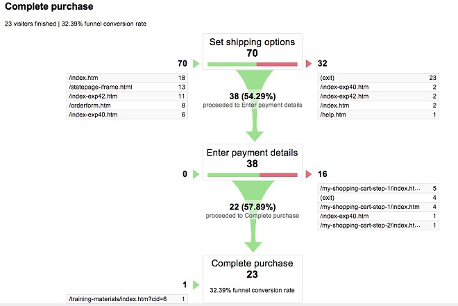 Conversion Funnel