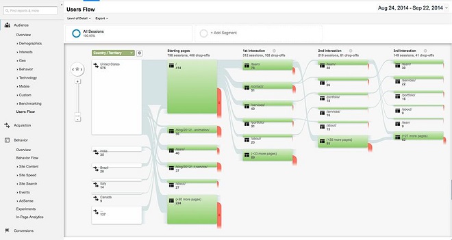 User Flow In GA