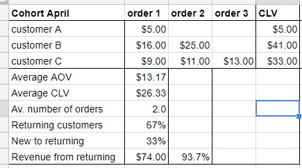 KPIs Cohort Analysis