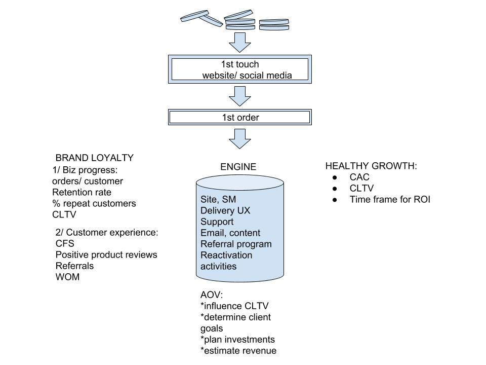 The Growth Engine