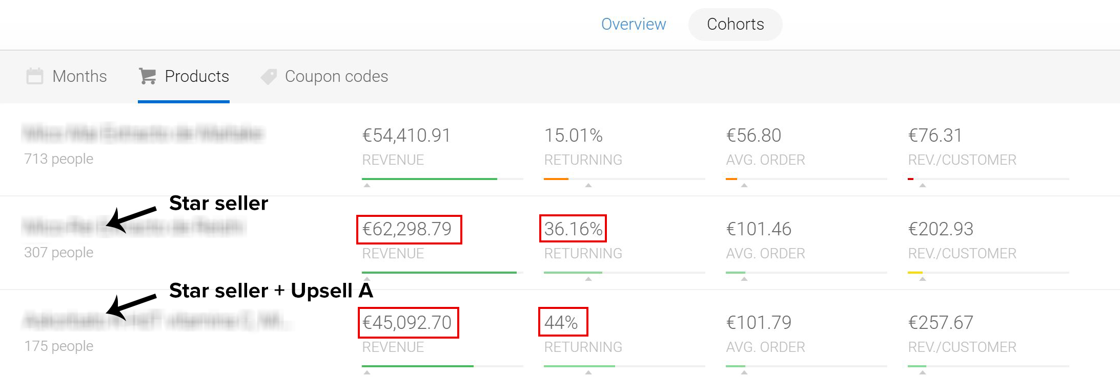 3. Cohorts Overview