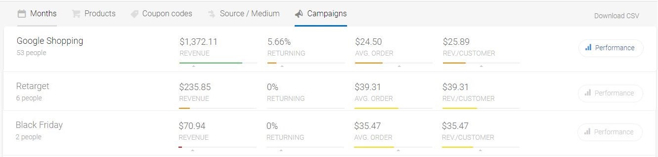 Cohorts By Campaigns 2