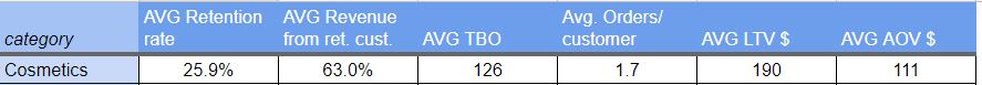 Cosmetic Brands Retention