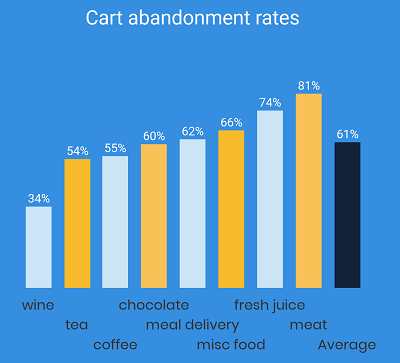 Cart Abandonment