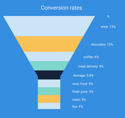 Conversion Rates