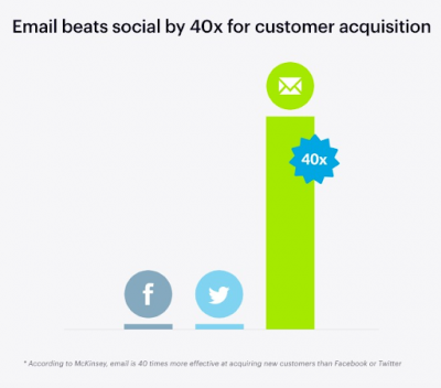 Email Customer Acquisition