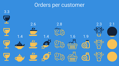 Orders Per Customer