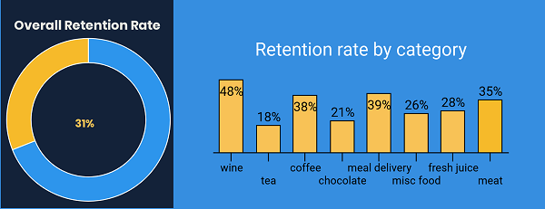 Retention Rates