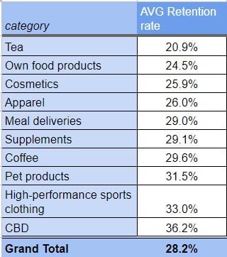 Repeat Purchase Rate By Industry