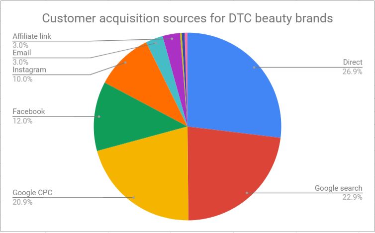 How  Came To Dominate The U.S. Beauty E-Commerce Market