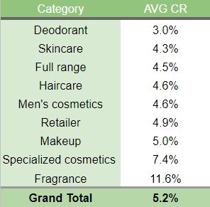 Conversion Rate Benchmark Beauty