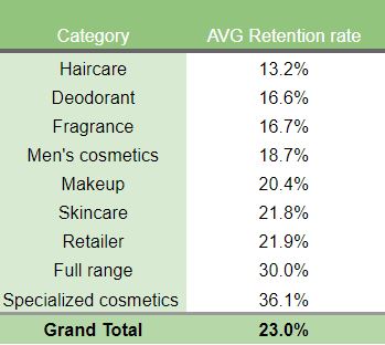 Customer Retention Benchmarks Beauty