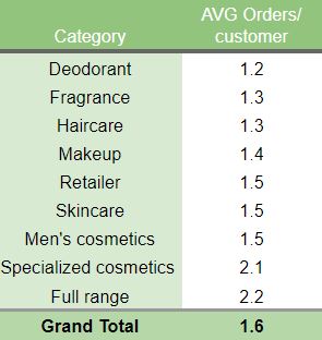 Orders Per Customer Benchmark