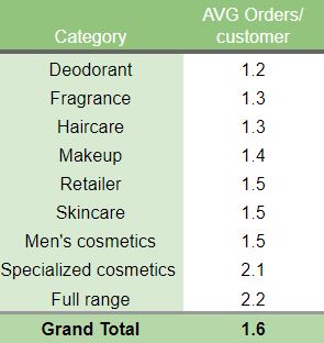 Orders Per Customer Benchmark