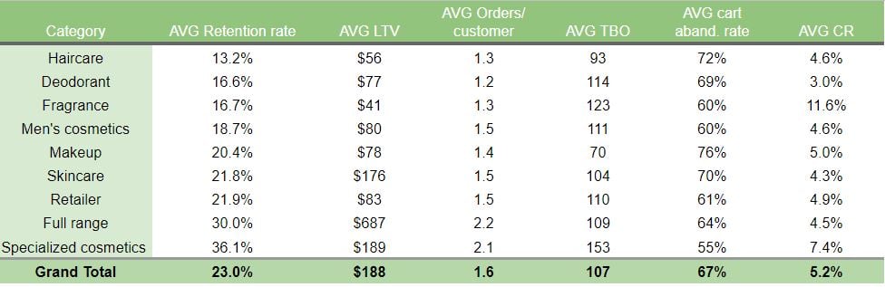 Overview Beauty Brands Ecommerce Benchmarks