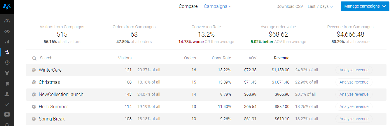 Campaign Performance In Metrilo