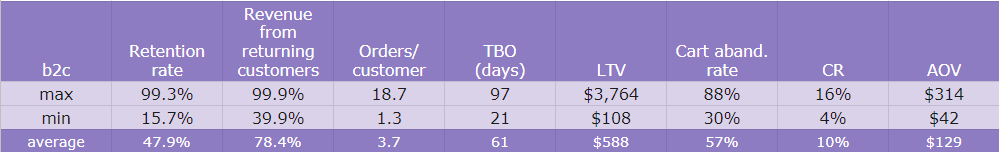 CBD Benchmarks B2c