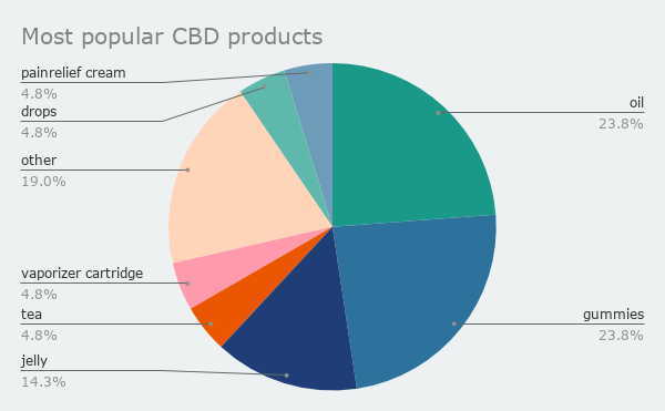 Most Popular CBD Products