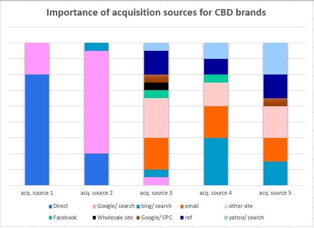 Acquisition Sources CBD Brands