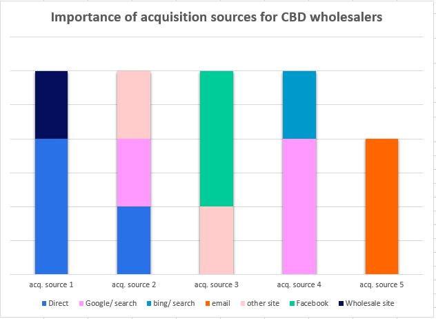 Acquisition Sources CBD Wholesalers