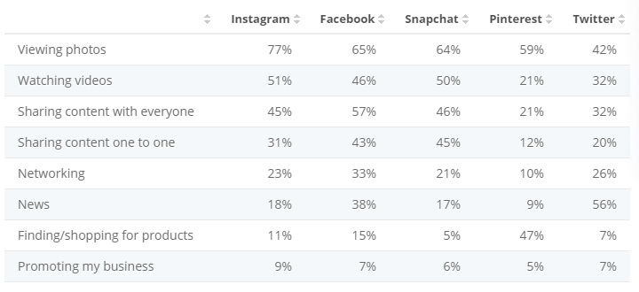 Activities By Social Media