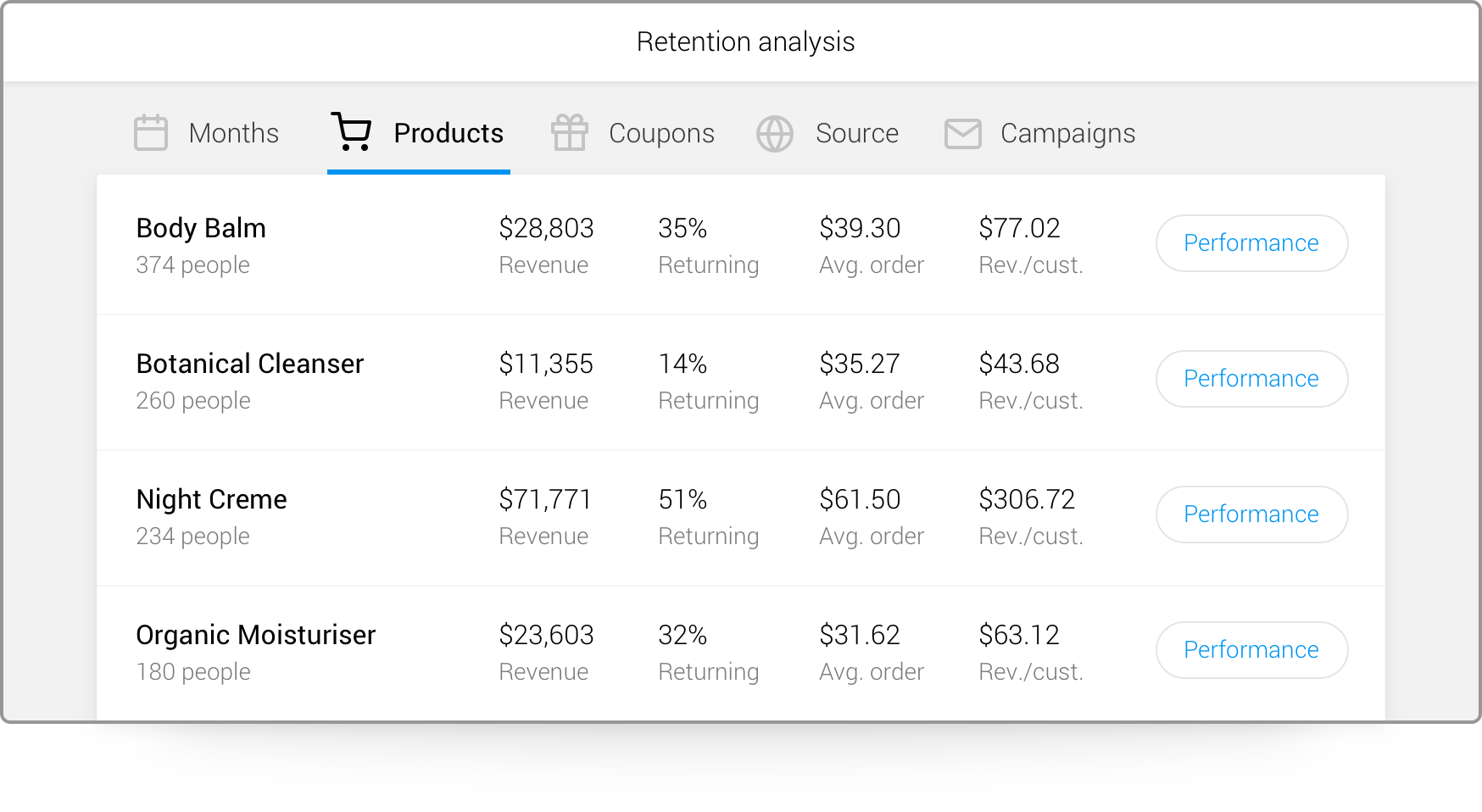 Cohort analysis 1